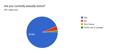 Chart 1 Sexually Active Participants