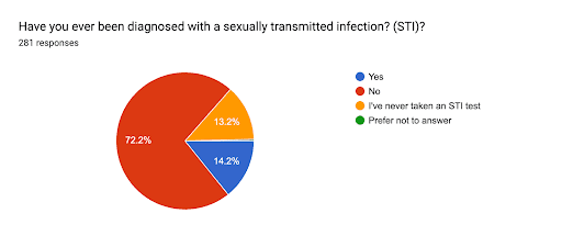 Chart 3 Previous Sexually Transmitted Infections diagnoses