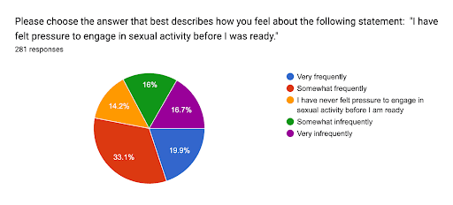 Chart 4 Participant Attitude on Sexual Pressure