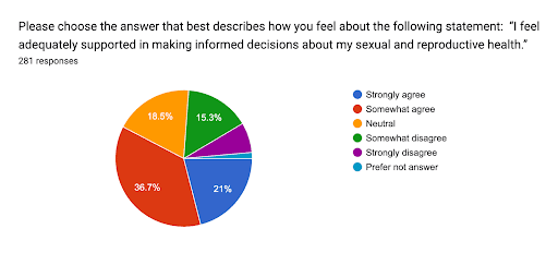Chart 4 Participant Attitude on Sexual Reproductive Health Support