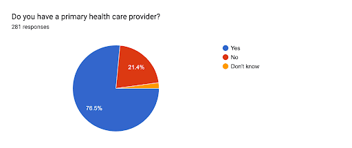 Chart 5 Participant Access to Primary Health Care