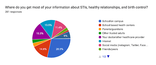 Graph 10 Source of Sexual Health Information