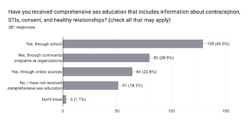 Graph 6 Percentage of Participants Who Received Formal Sex Education by Location