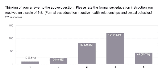 Graph 7 Participant Rating of Received Formal Sex Education