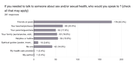 Graph 8 Participant In-person Sexual Health Communication Preferences