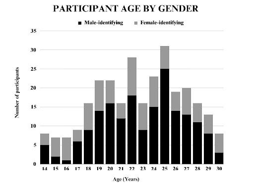 Distribution of Participant Age, by Gender 